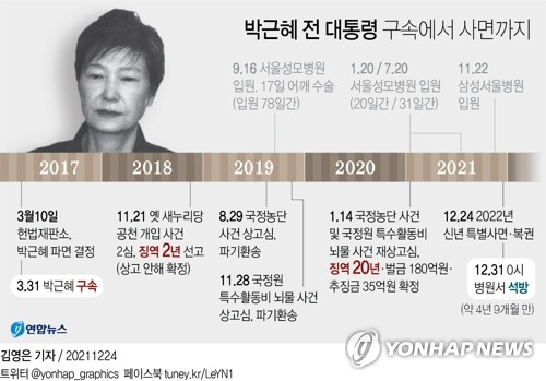  박근혜 전 대통령 구속에서 사면까지(종합)
