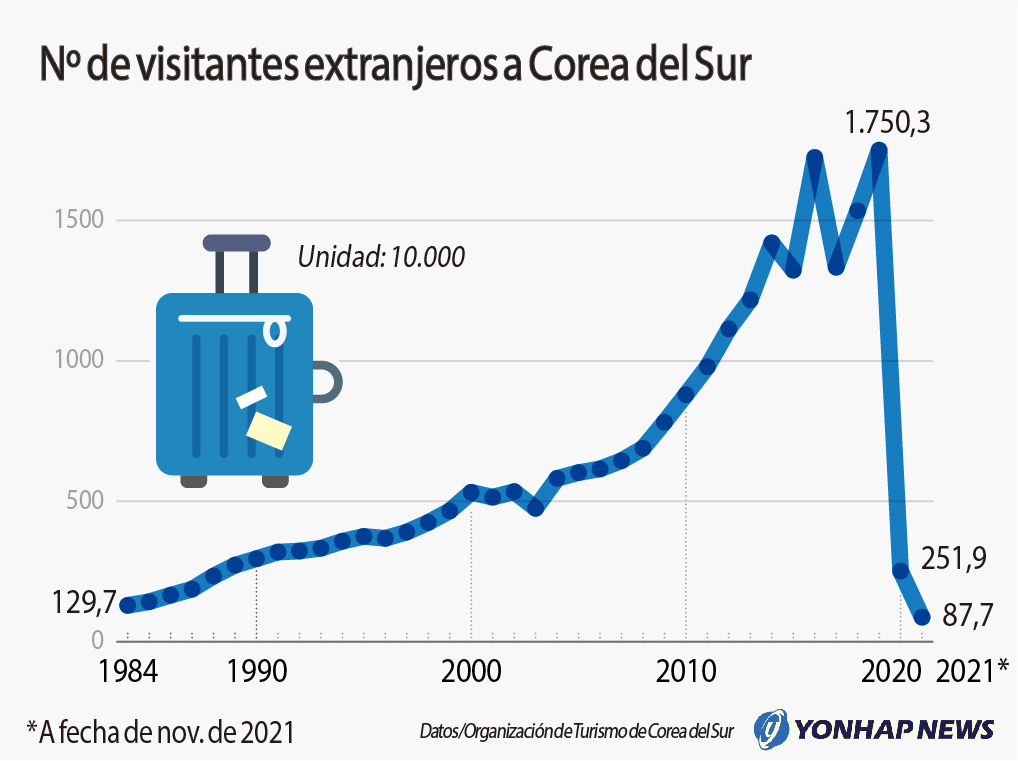 Número de visitantes extranjeros a Corea del Sur