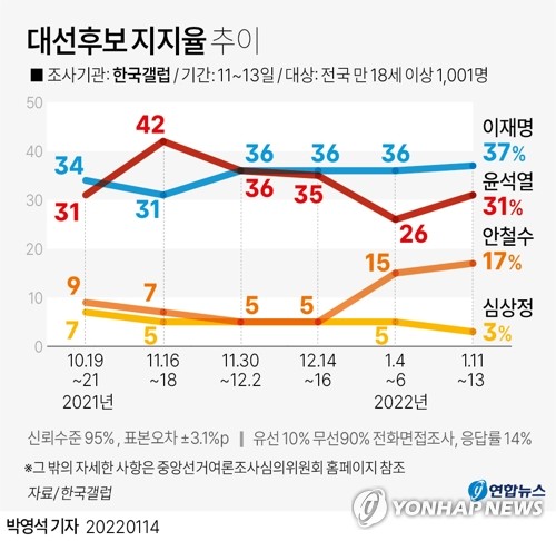 [그래픽] 대선후보 지지율 추이