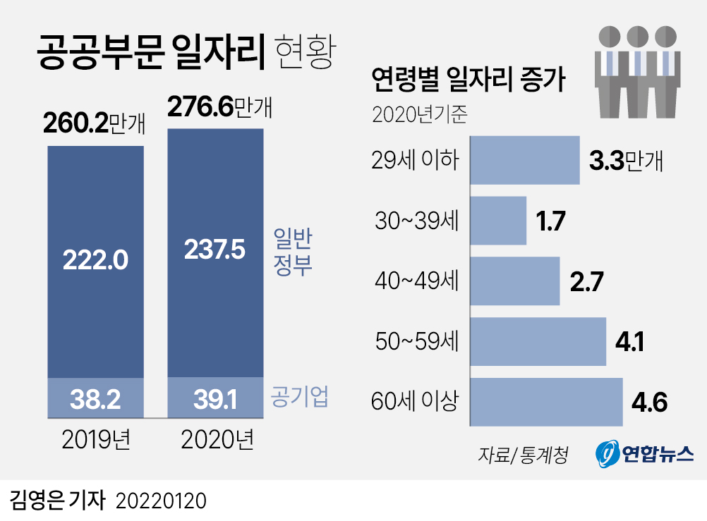 [그래픽] 공공부문 일자리 현황