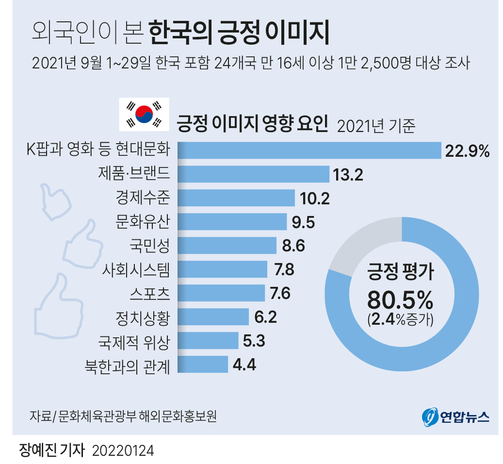 [그래픽] 외국인이 본 한국의 긍정 이미지