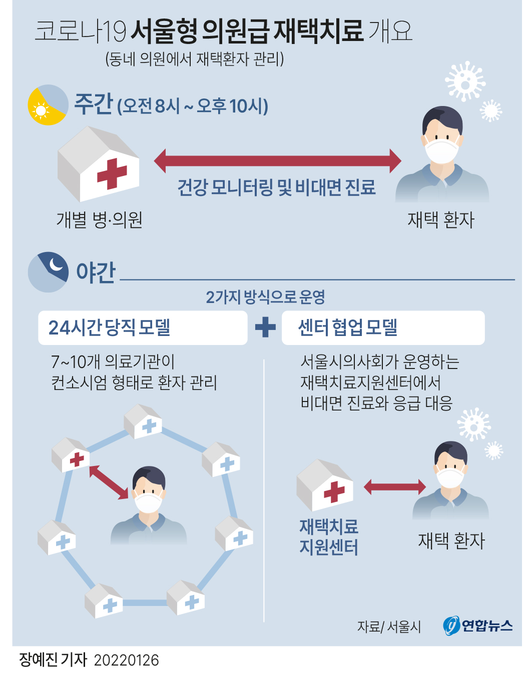 [그래픽] 코로나19 서울형 의원급 재택치료 개요
