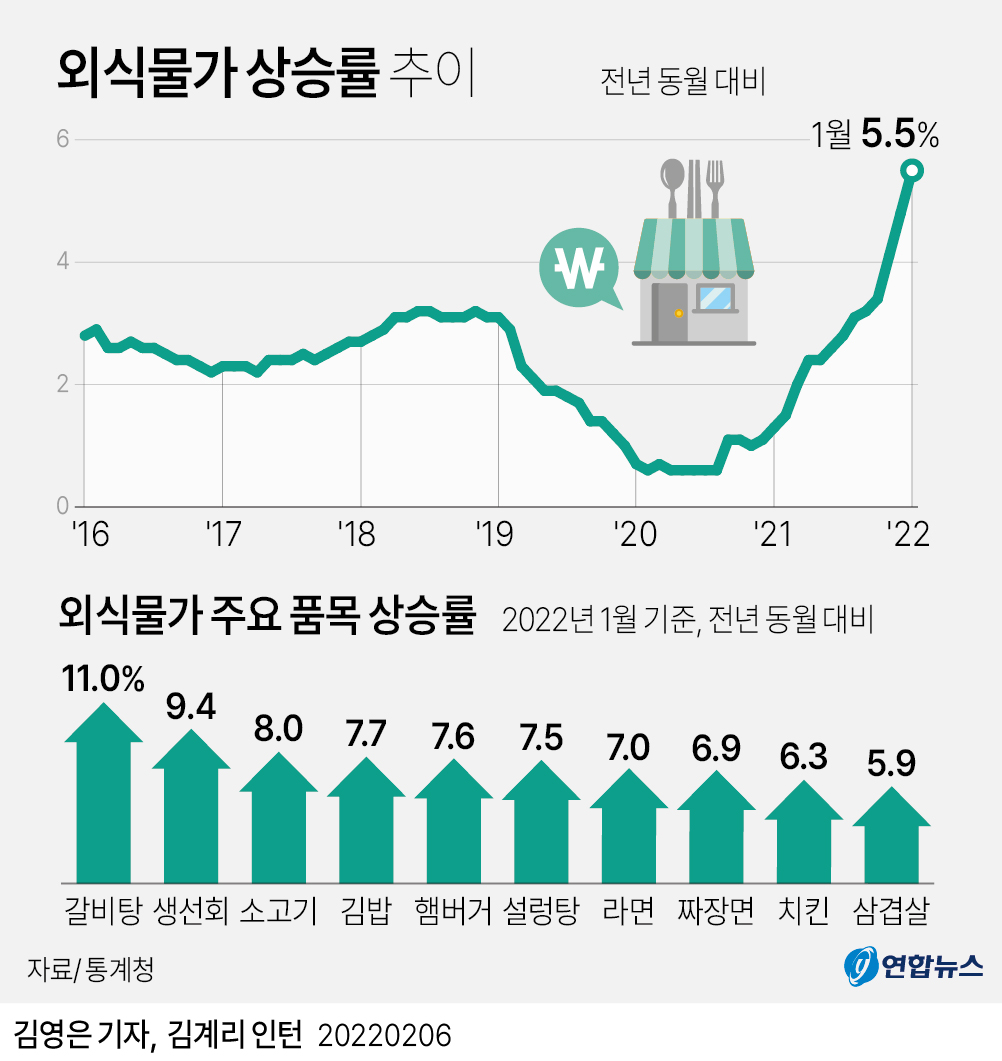 [그래픽] 외식물가 상승률 추이