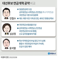[그래픽] 대선후보 연금개혁 주요 공약