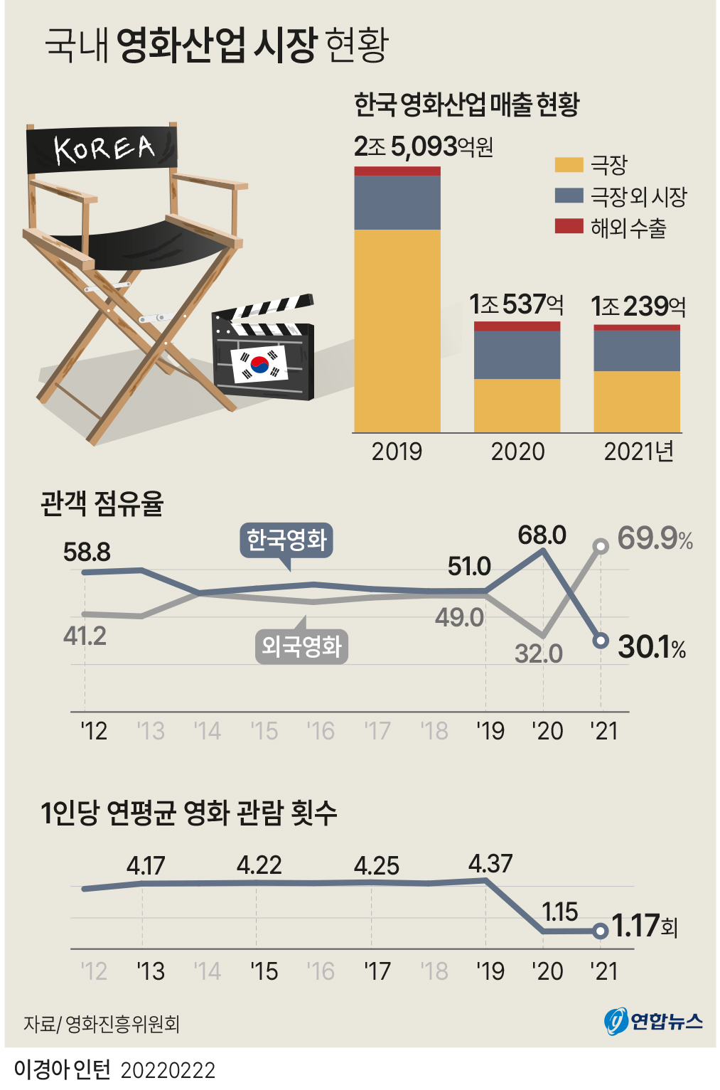 한국영화 관객점유율 11년 만에 외화에 뒤져…수익률 역대 최저 | 연합뉴스
