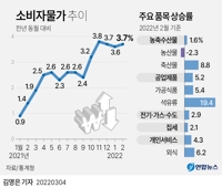 [그래픽] 소비자물가 추이