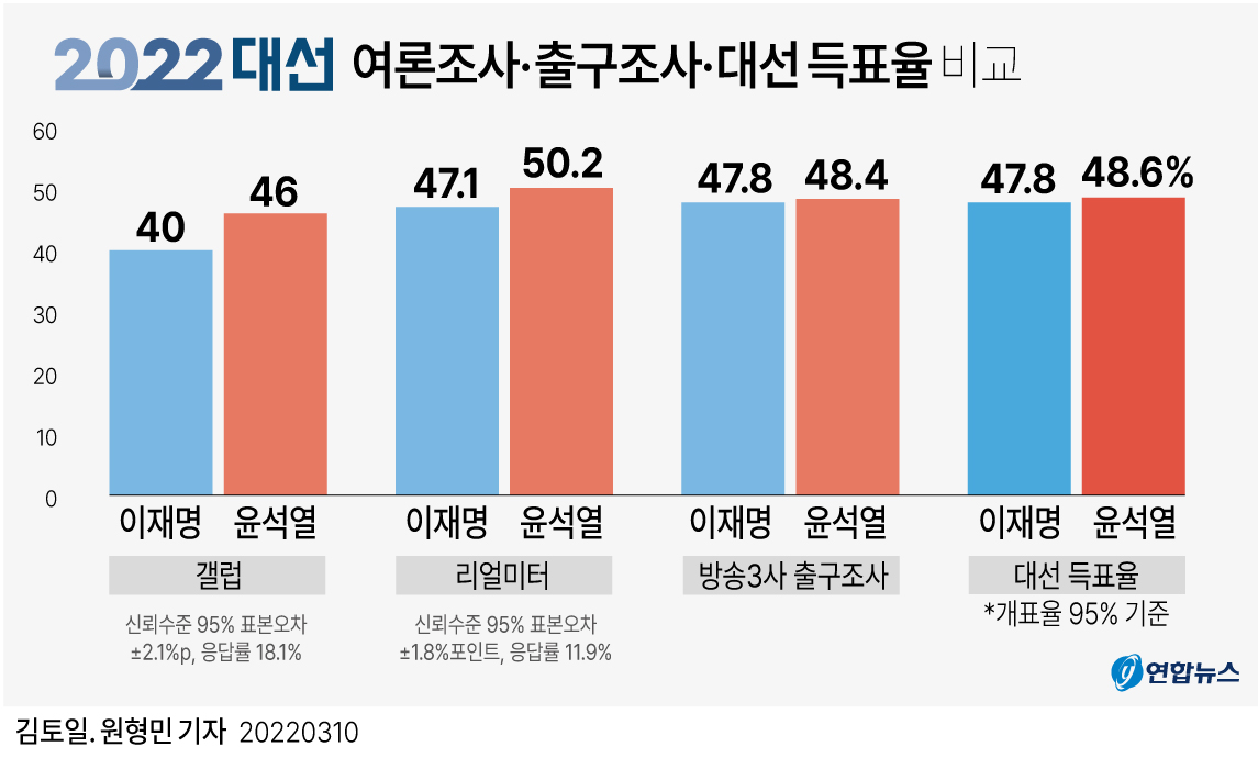 [그래픽] 20대 대선 여론조사·출구조사·대선 득표율 비교