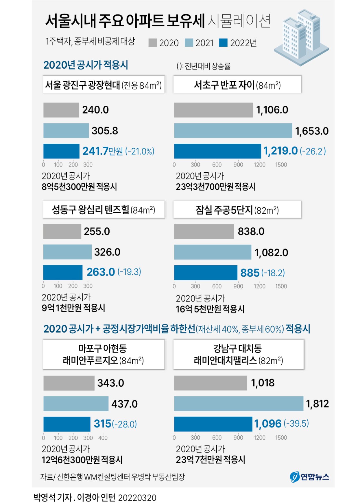 [그래픽] 서울시내 주요 아파트 보유세 시뮬레이션