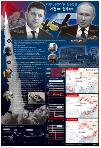 [그래픽] 러시아 '우크라이나 침공' 한 달간 주요 전황