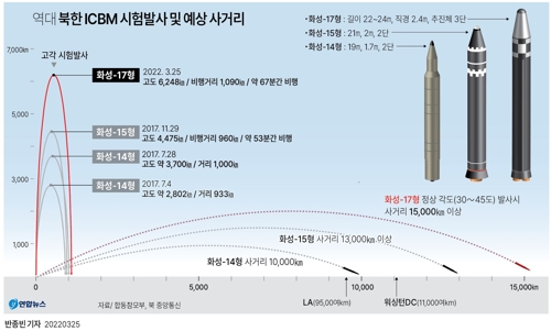[그래픽] 역대 북한 ICBM 시험발사 및 예상 사거리