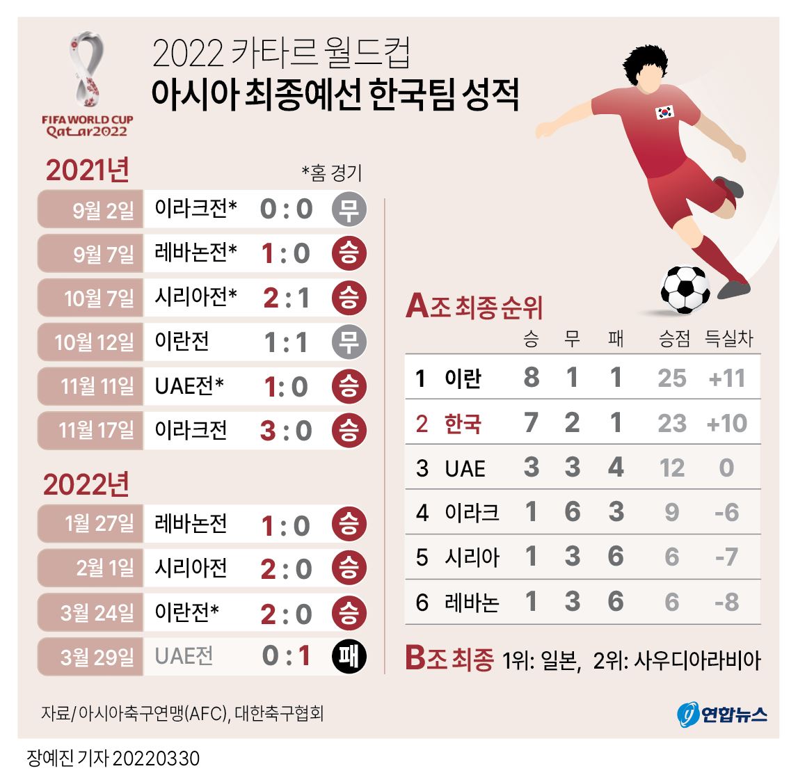 그래픽 2022 카타르 월드컵 아시아 최종예선 한국팀 성적 연합뉴스 