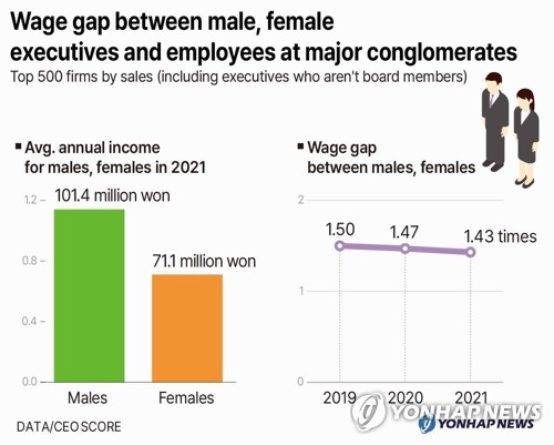 Wage gap between male, female executives and employees at major cong