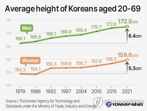 Average height of Koreans aged 20-69