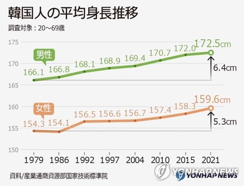 韓国人の平均身長推移