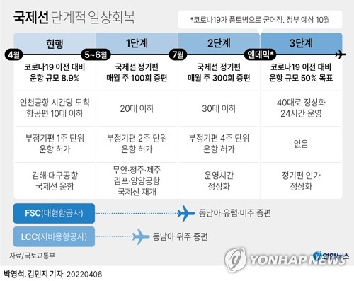 [그래픽] 국제선 단계적 일상회복