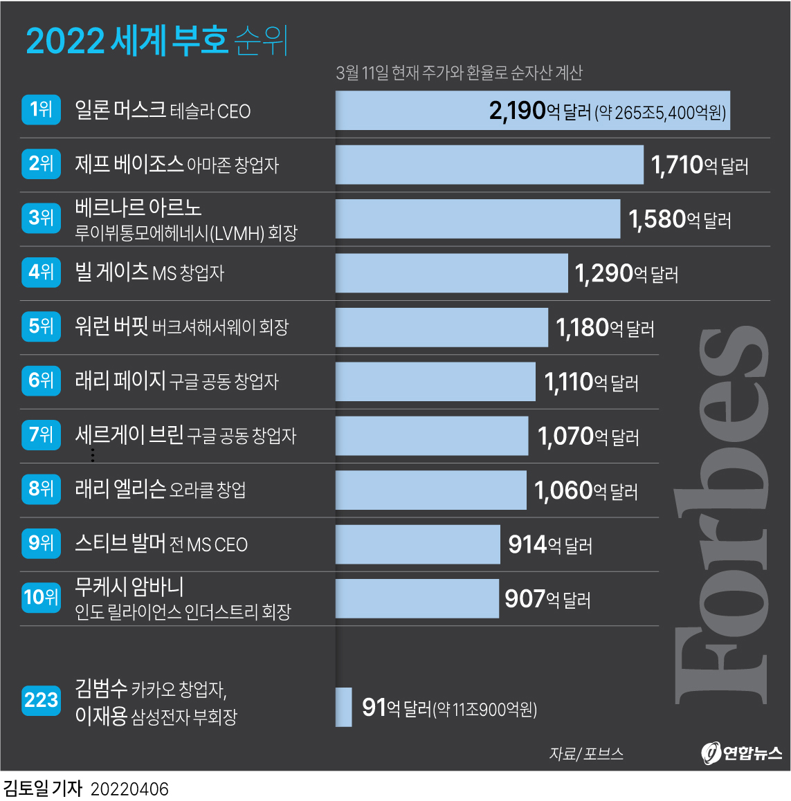 [그래픽] 2022 세계 억만장자 순위