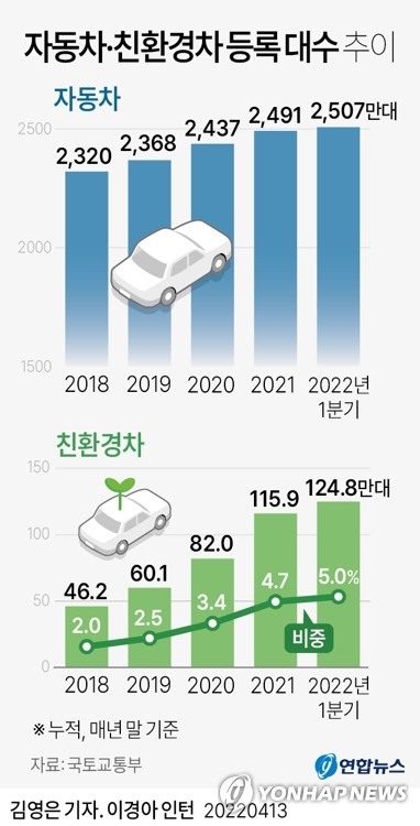 [그래픽] 자동차·친환경차 등록 대수 추이