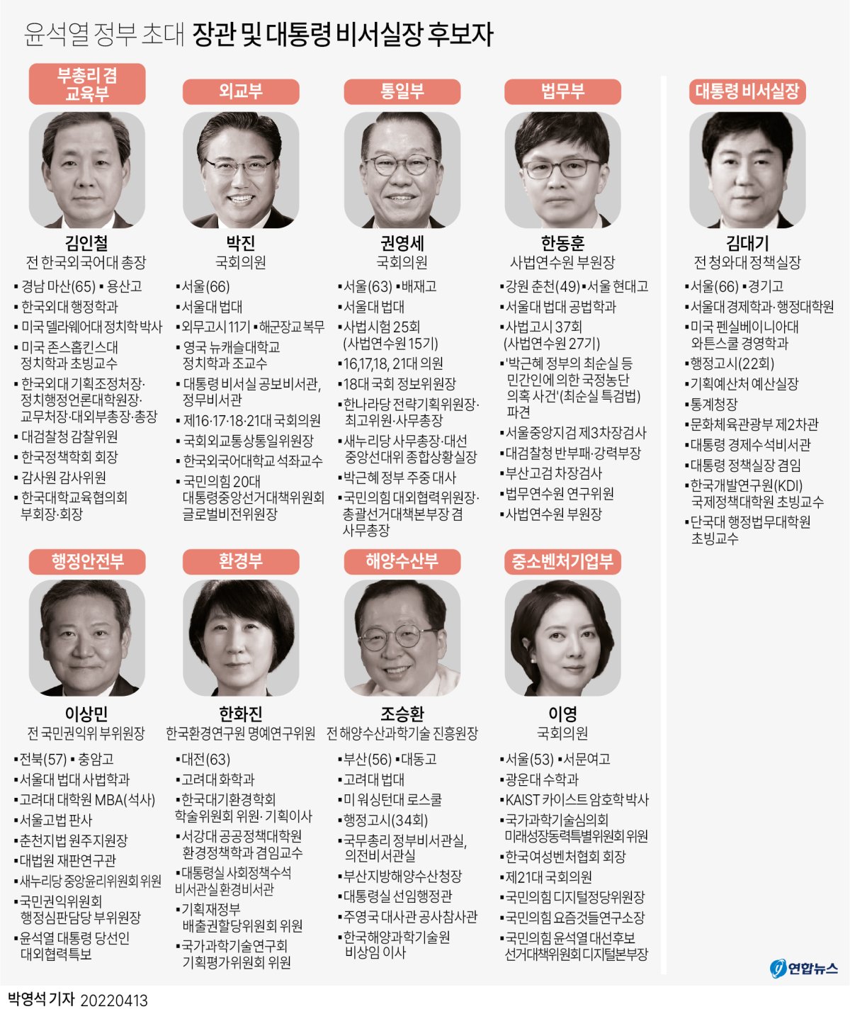 [그래픽] 윤석열 정부 초대 장관 및 대통령 비서실장 후보자