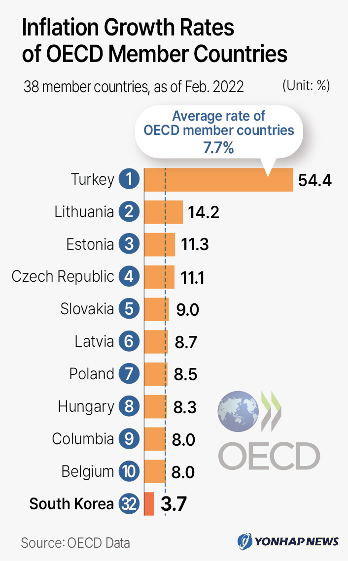 Inflation Growth Rates of OECD Member Countries Yonhap News Agency