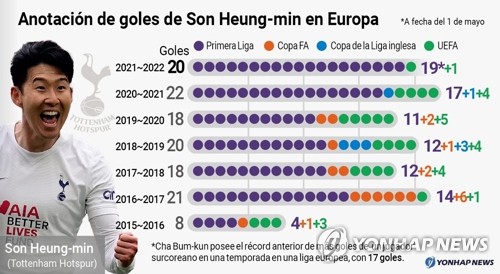 Anotación de goles de Son Heung-min en Europa