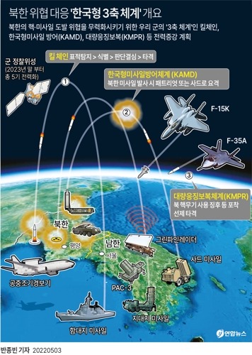 [그래픽] 북한 위협 대응 '한국형 3축 체계' 개요