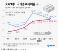 [그래픽] GDP 대비 국가총부채 비율 추이
