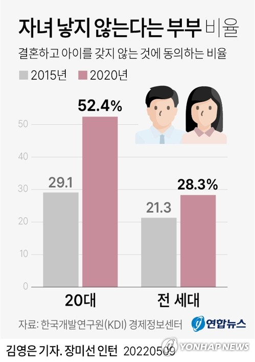 [그래픽] 자녀 낳지 않는다는 부부 비율