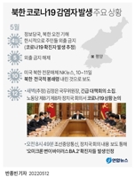 [그래픽] 북한 코로나19 감염자 발생 주요 상황