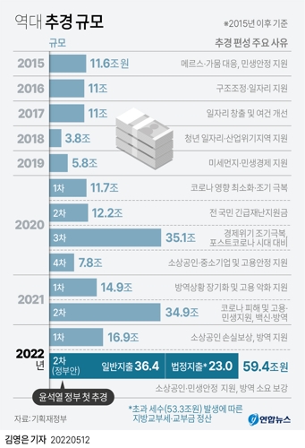 [그래픽] 역대 추경 규모