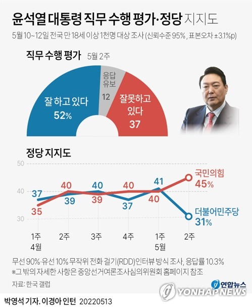 [그래픽] 윤석열 대통령 직무 수행 평가·정당 지지도