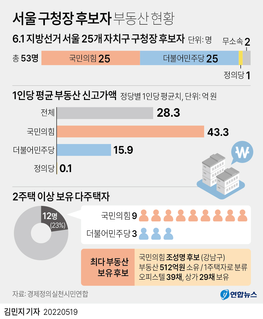 [그래픽] 서울 구청장 후보자 부동산 현황