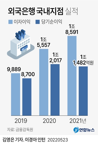 [그래픽] 외국은행 국내지점 실적