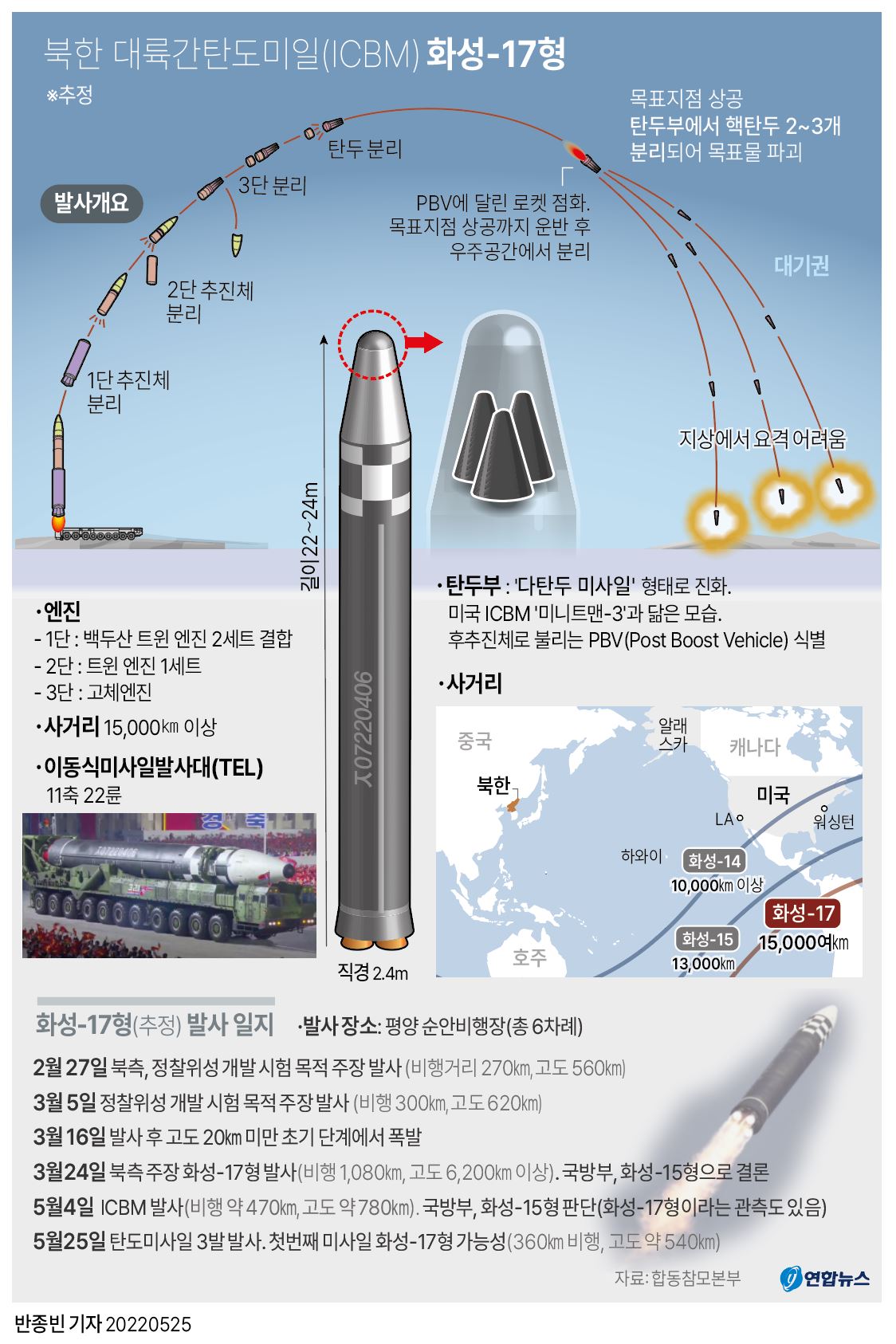 [그래픽] 북한 대륙간탄도미일(ICBM) 화성-17형