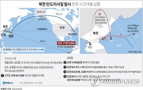  북한 탄도미사일 발사 전후 시간대별 상황