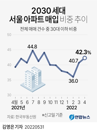 [그래픽] 2030 세대 서울 아파트 매입 비중 추이