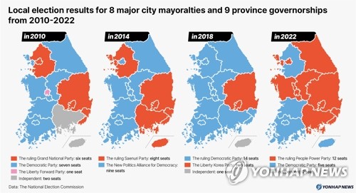 Results for mayoral and gubernatorial elections