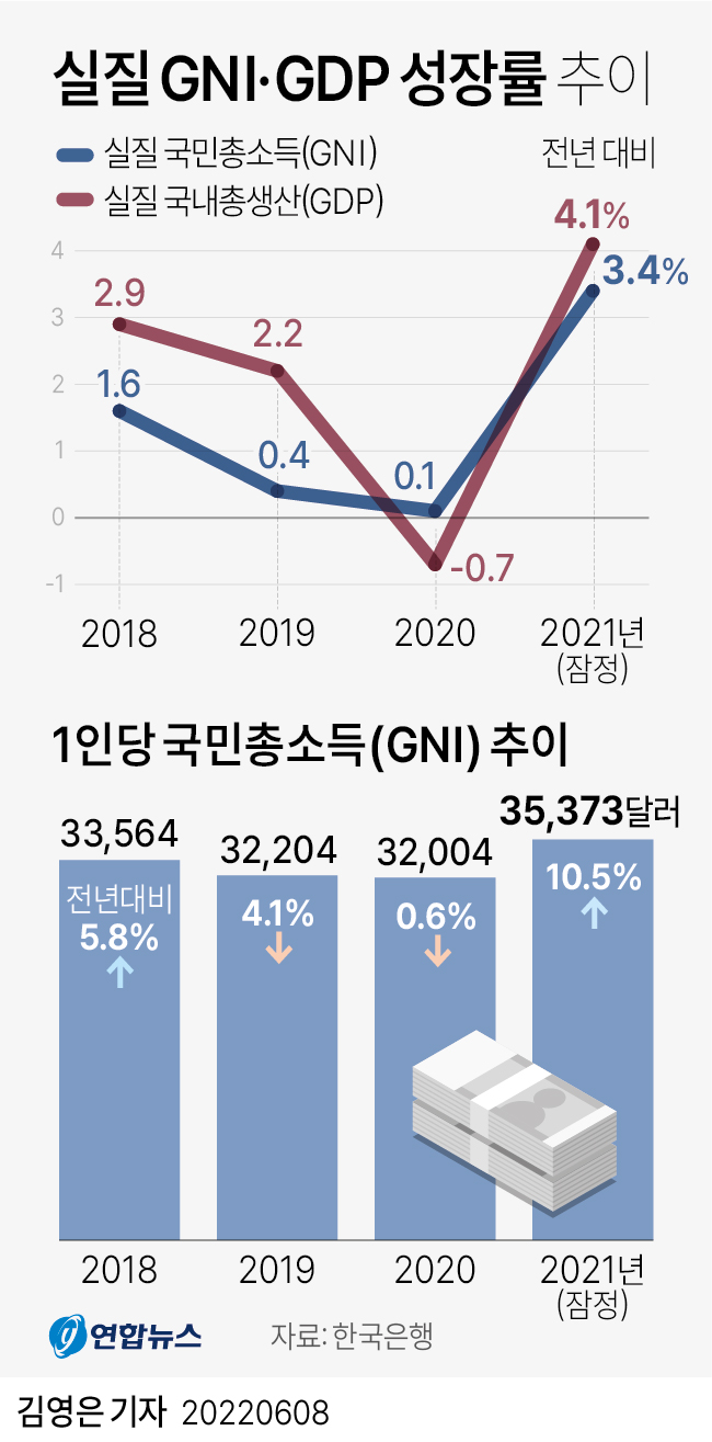 그래픽 실질 Gni·gdp 성장률 추이 연합뉴스 1114