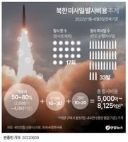 北 군사비, 한국의 4분의 1도 안돼…GDP 대비 비율은 세계 최고