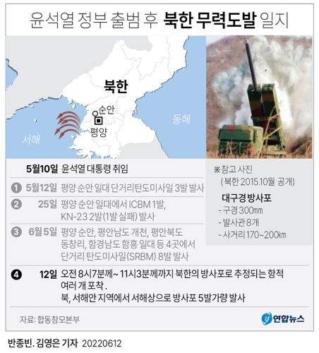 [그래픽] 윤석열 정부 출범 후 북한 무력도발 일지