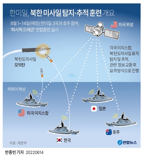 [그래픽] 한미일 북한 미사일 탐지·추적 훈련 개요