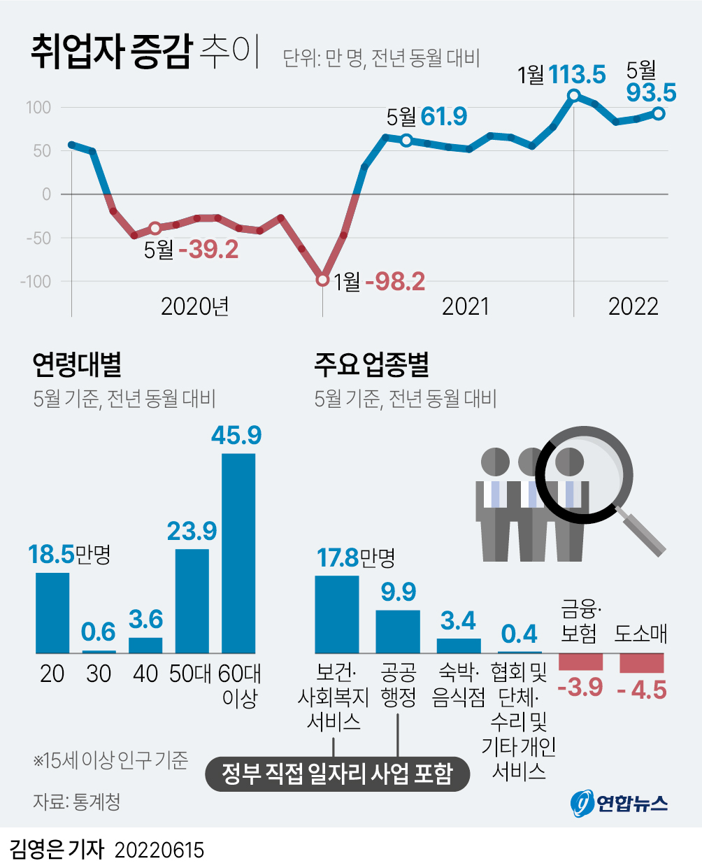 [그래픽] 취업자 증감 추이