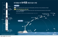 [그래픽] 한국형발사체 누리호 제원 및 발사 과정