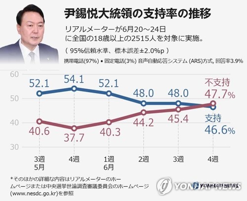 尹錫悦大統領の支持率の推移