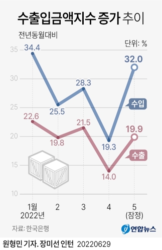 [그래픽] 수출입금액지수 증가 추이