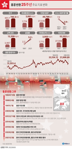 [그래픽] 홍콩 반환 25주년 주요 지표 변화