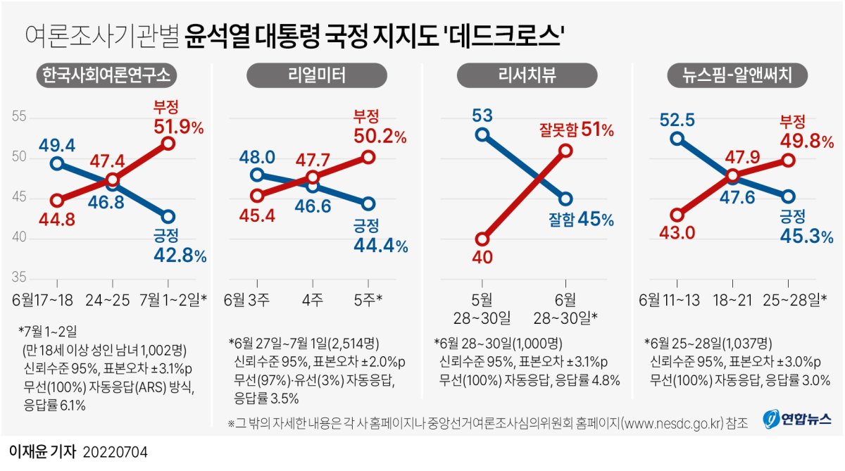 [그래픽] 여론조사기관별 윤석열 대통령 국정 지지도 '데드크로스'(종합)