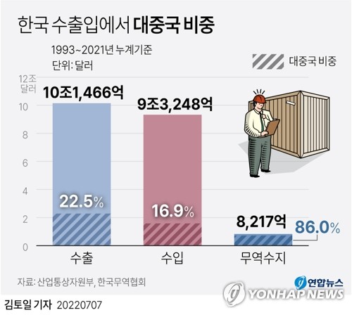 [그래픽] 한국 수출입에서 대중국 비중