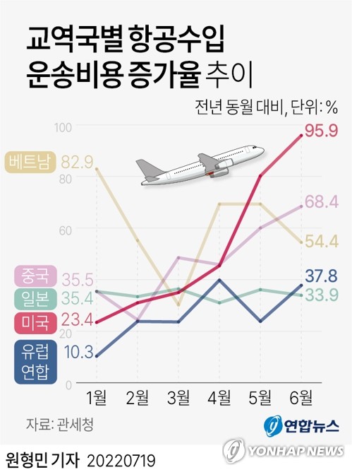 [그래픽] 교역국별 항공수입 운송비용 증가율 추이