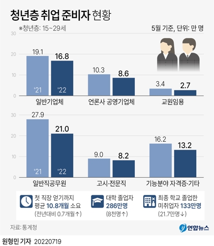 [그래픽] 청년층 취업 준비자 현황