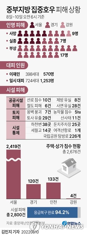 [그래픽] 중부지방 집중호우 피해 상황